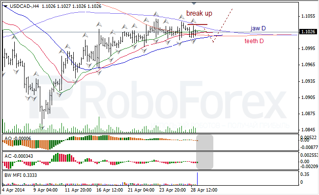 Анализ индикаторов Б. Вильямса для USD/CAD и NZD/USD на 29.04.2014