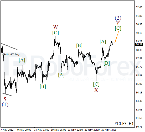 Волновой анализ фьючерса Crude Oil Нефть на 3 декабря 2012