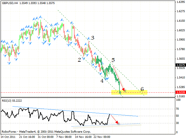 Технический анализ и форекс прогноз пары GBP USD Фунт Доллар на 29 ноября 2011