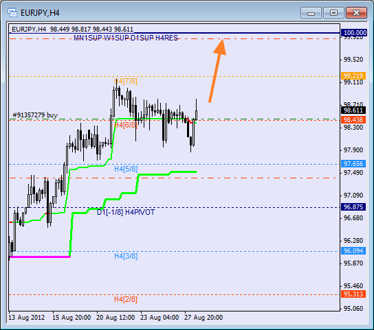 Анализ уровней Мюррея для пары EUR JPY Евро к Японской иене на 28 августа 2012