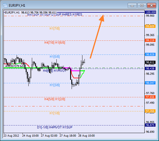 Анализ уровней Мюррея для пары EUR JPY Евро к Японской иене на 28 августа 2012