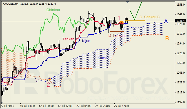 Анализ индикатора Ишимоку для GOLD на 31.07.2013