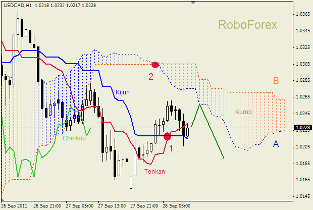 Анализ индикатора Ишимоку для пары  GBP USD  Фунт - доллар на 28 сентября 2011