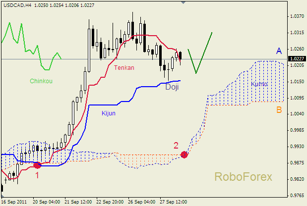 Анализ индикатора Ишимоку для пары  GBP USD  Фунт - доллар на 28 сентября 2011