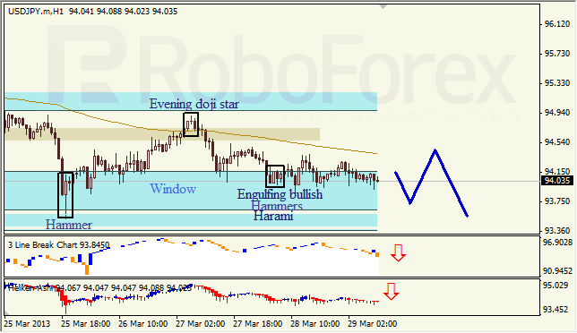 Анализ японских свечей для USD/JPY на 29.03.2013