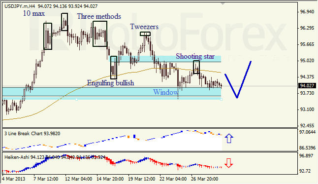 Анализ японских свечей для USD/JPY на 29.03.2013