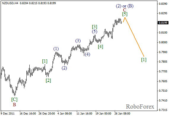 Волновой анализ пары NZD USD Новозеландский Доллар на 30 января 2012