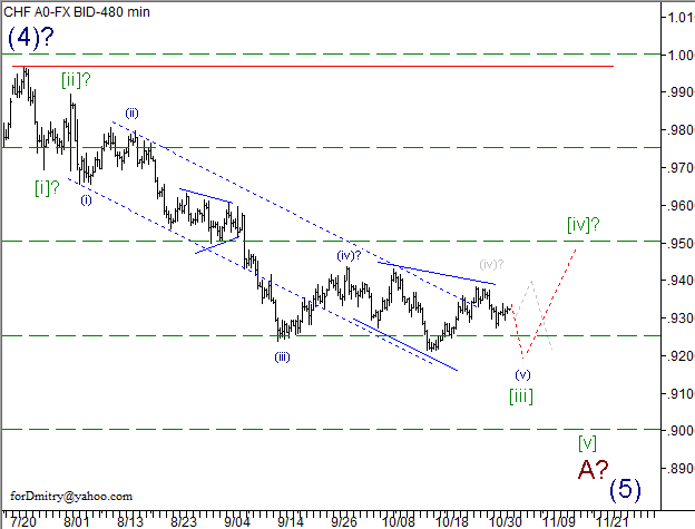 Волновой анализ пары USD/CHF на 02.11.2012