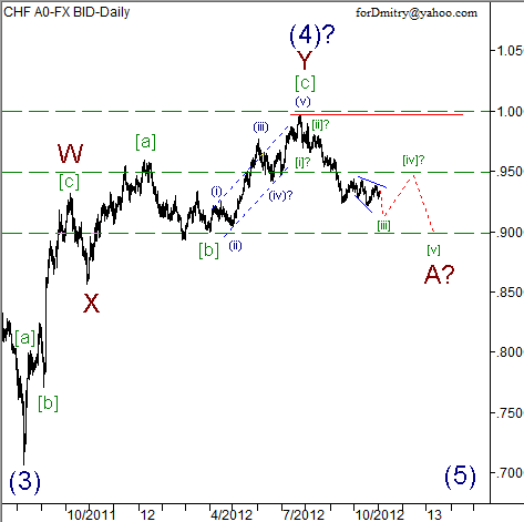 Волновой анализ пары USD/CHF на 02.11.2012