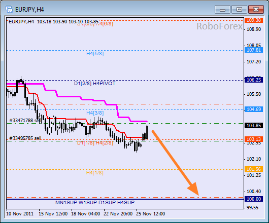 Анализ уровней Мюррея для пары EUR JPY  Евро к Японской йене на 28 ноября 2011