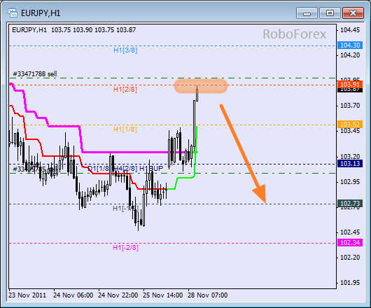 Анализ уровней Мюррея для пары EUR JPY  Евро к Японской йене на 28 ноября 2011