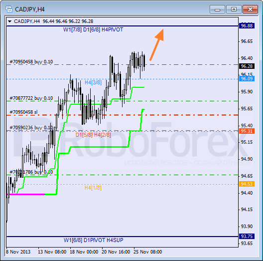 Анализ уровней Мюррея для пары CAD JPY  Канадский доллар к Иене на 26 ноября 2013