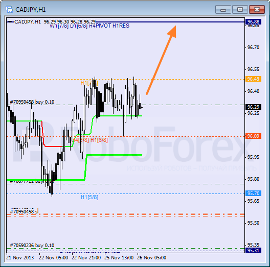 Анализ уровней Мюррея для пары CAD JPY  Канадский доллар к Иене на 26 ноября 2013