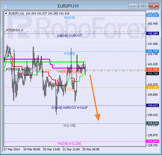 Анализ уровней Мюррея для пары EUR JPY Евро к Японской иене на 25 марта 2014