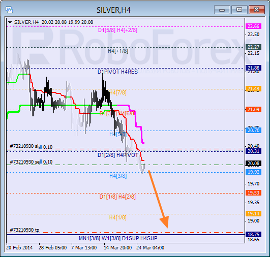 Анализ уровней Мюррея для SILVER Серебро на 25 марта 2014