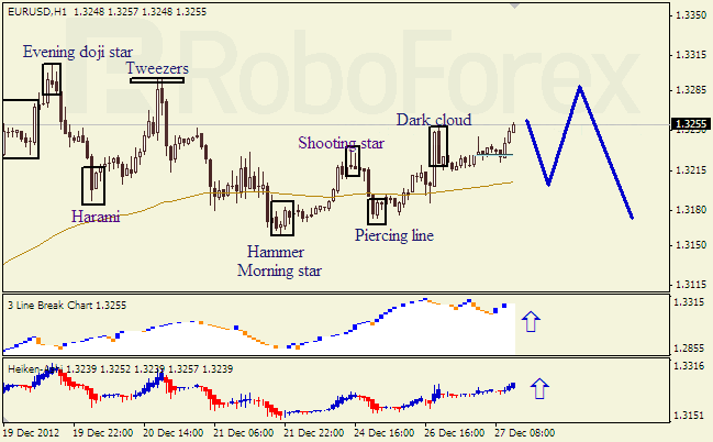 Анализ японских свечей для пары EUR USD Евро - доллар на 27 декабря 2012