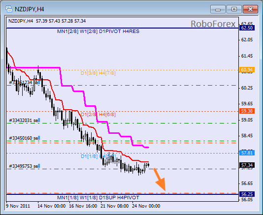 Анализ уровней Мюррея для пары NZD JPY  Новозеландский доллар к Японской йене на 25 ноября 2011