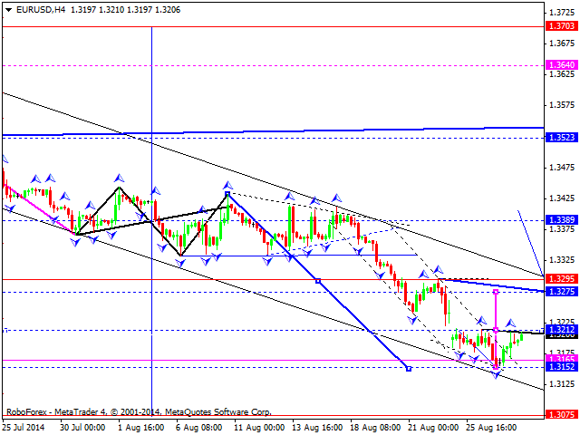 EURUSD