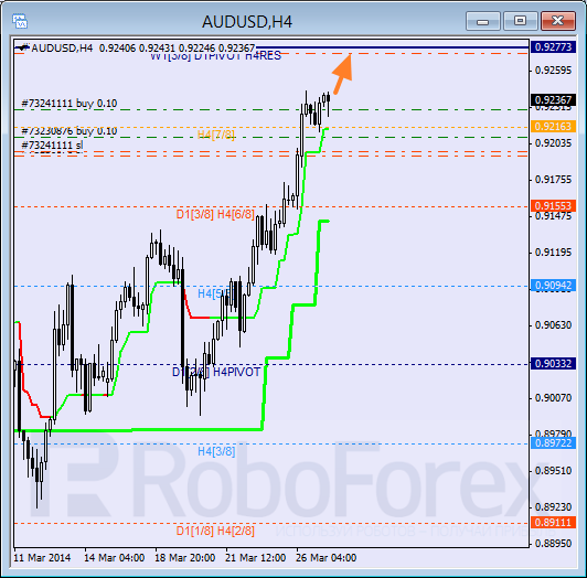 Анализ уровней Мюррея для пары AUD USD Австралийский доллар на 27 марта 2014