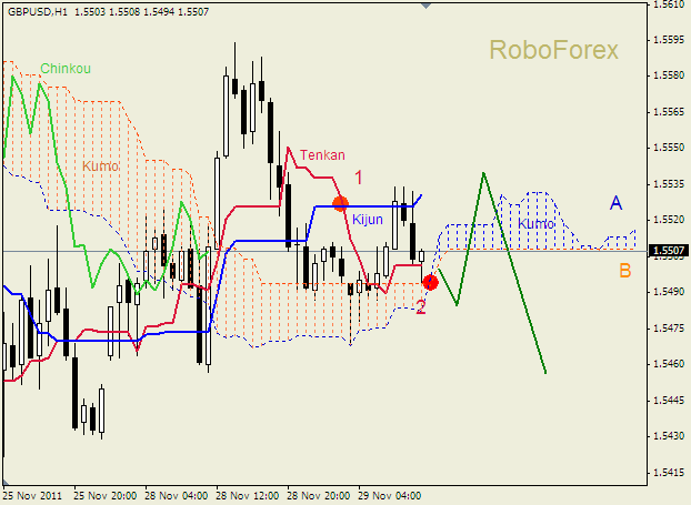 Анализ индикатора Ишимоку для пары  GBP USD  Фунт - доллар на 29 ноября 2011