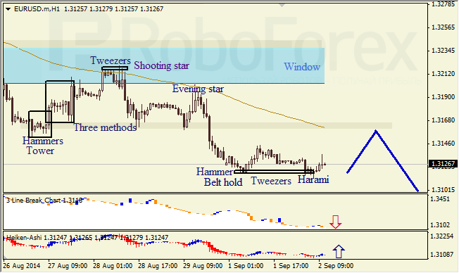Анализ японских свечей для EUR/USD и USD/JPY на 02.09.2014