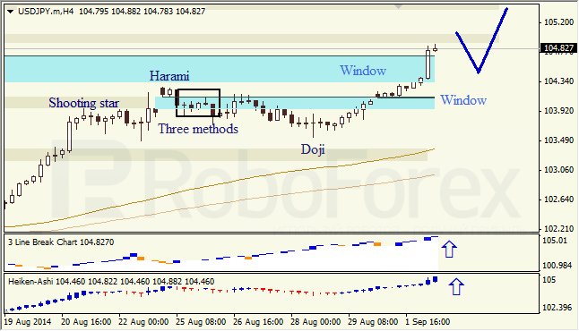 Анализ японских свечей для EUR/USD и USD/JPY на 02.09.2014