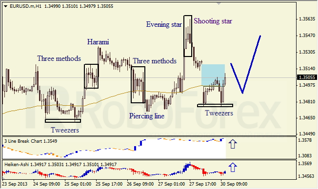 Анализ японских свечей для EUR/USD на 30.09.2013