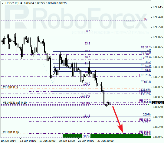 Анализ по Фибоначчи для USD/CHF Доллар франк на 1 июля 2014