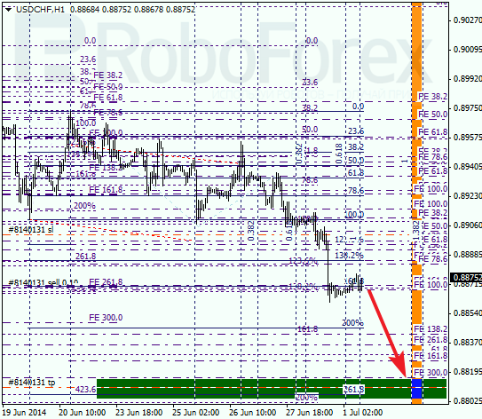 Анализ по Фибоначчи для USD/CHF Доллар франк на 1 июля 2014