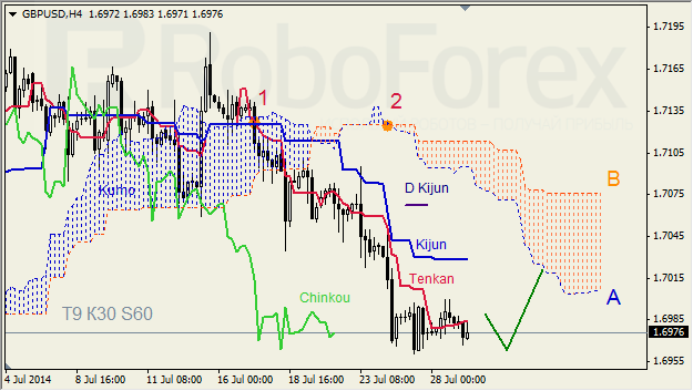 Анализ индикатора Ишимоку для GBP/USD и GOLD на 29.07.2014