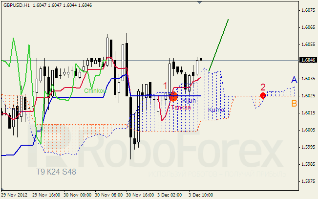 Анализ индикатора Ишимоку для пары GBP USD Фунт - доллар на 3 декабря 2012