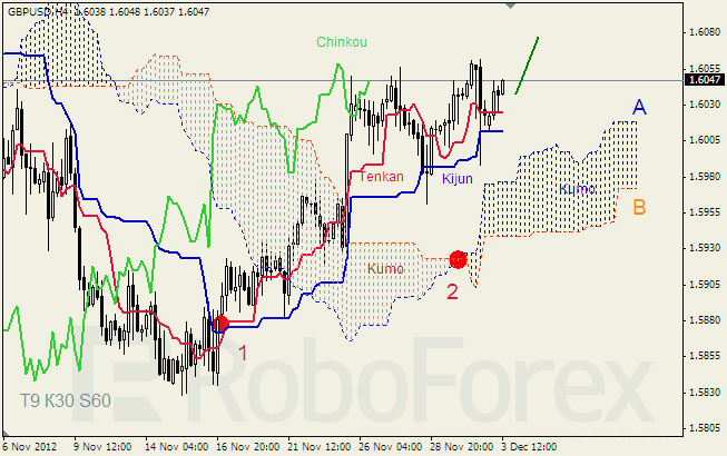 Анализ индикатора Ишимоку для пары GBP USD Фунт - доллар на 3 декабря 2012
