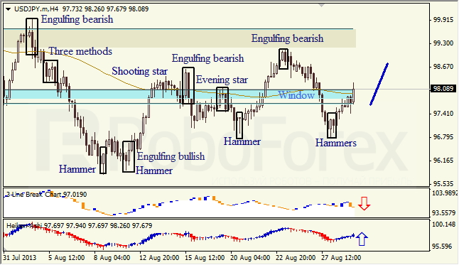 Анализ японских свечей для USD/JPY на 29.08.2013