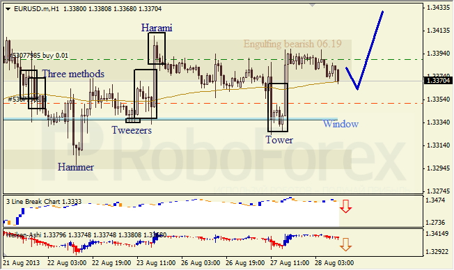 Анализ японских свечей для EUR/USD на 28.08.2013