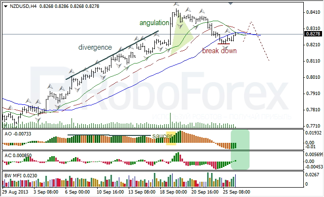 Анализ индикаторов Б. Вильямса для NZD/USD на 26.09.2013