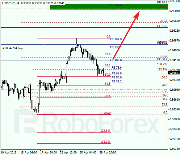 Анализ по Фибоначчи для USD/CHF на 30.04.2013