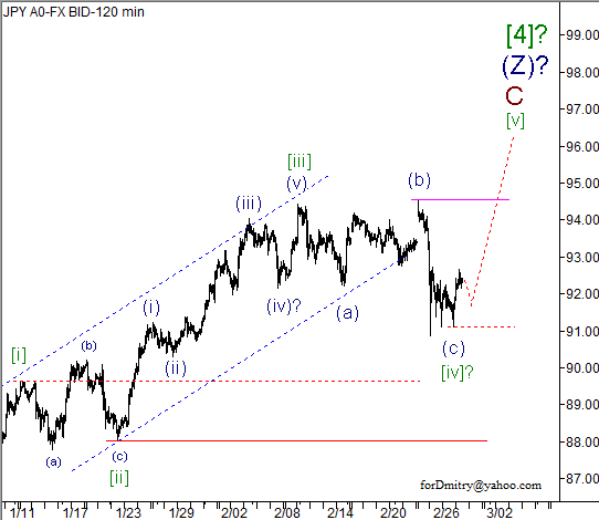 Волновой анализ пары USD/JPY на 28.02.2013