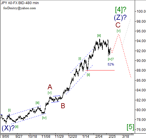 Волновой анализ пары USD/JPY на 28.02.2013