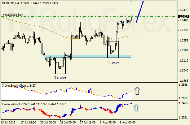 Анализ японских свечей для пары EUR USD Евро - доллар на 7 августа 2012