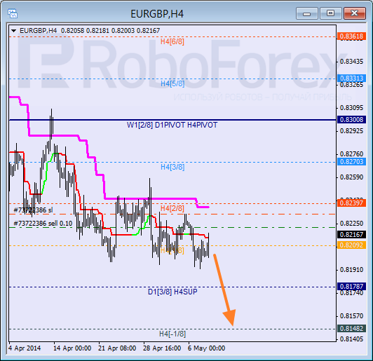 Анализ уровней Мюррея для пары  EUR GBP Евро к Британскому фунту на 8 мая 2014