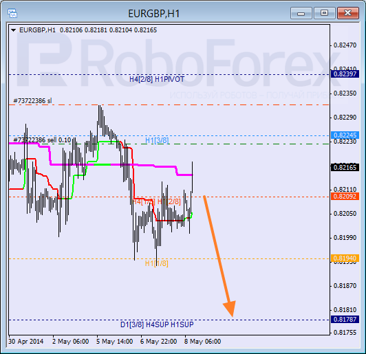 Анализ уровней Мюррея для пары  EUR GBP Евро к Британскому фунту на 8 мая 2014