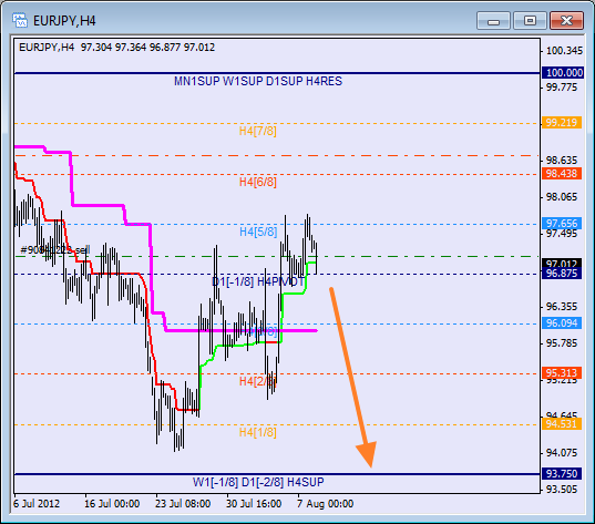 Анализ уровней Мюррея для пары EUR JPY Евро к Японской иене на 8 августа 2012