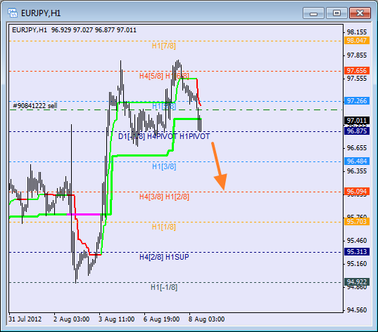 Анализ уровней Мюррея для пары EUR JPY Евро к Японской иене на 8 августа 2012