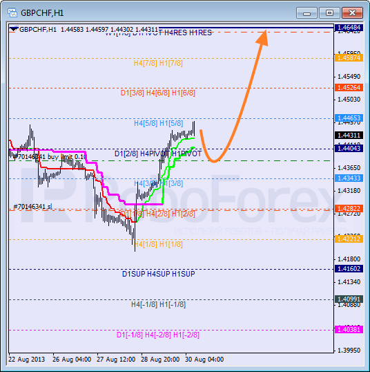 Анализ уровней Мюррея для пары GBP CHF Фунт к Швейцарскому франку на 30 августа 2013