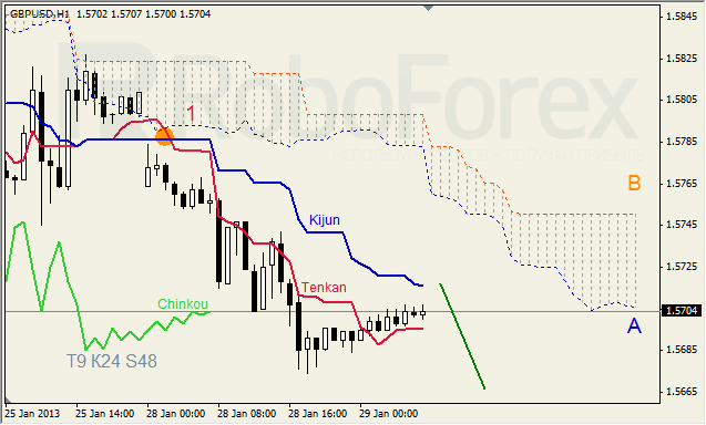 Анализ индикатора Ишимоку для пары GBP USD Фунт - доллар на 29 января 2013