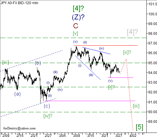 Волновой анализ пары USD/JPY на 28.03.2013