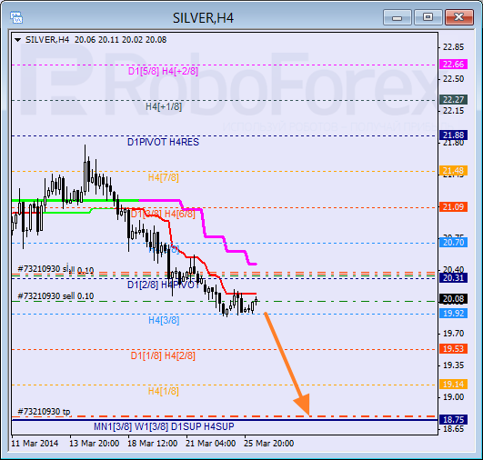 Анализ уровней Мюррея для SILVER Серебро на 26 марта 2014