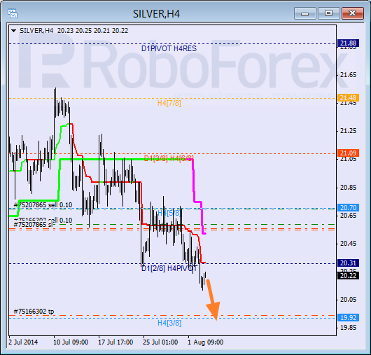 Анализ уровней Мюррея для SILVER Серебро на 5 августа 2014