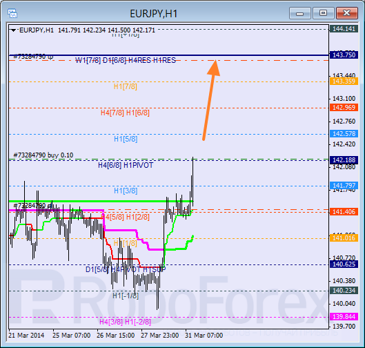 Анализ уровней Мюррея для пары EUR JPY Евро к Японской иене на 31 марта 2014