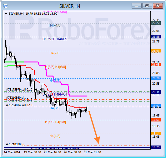 Анализ уровней Мюррея для SILVER Серебро на 31 марта 2014